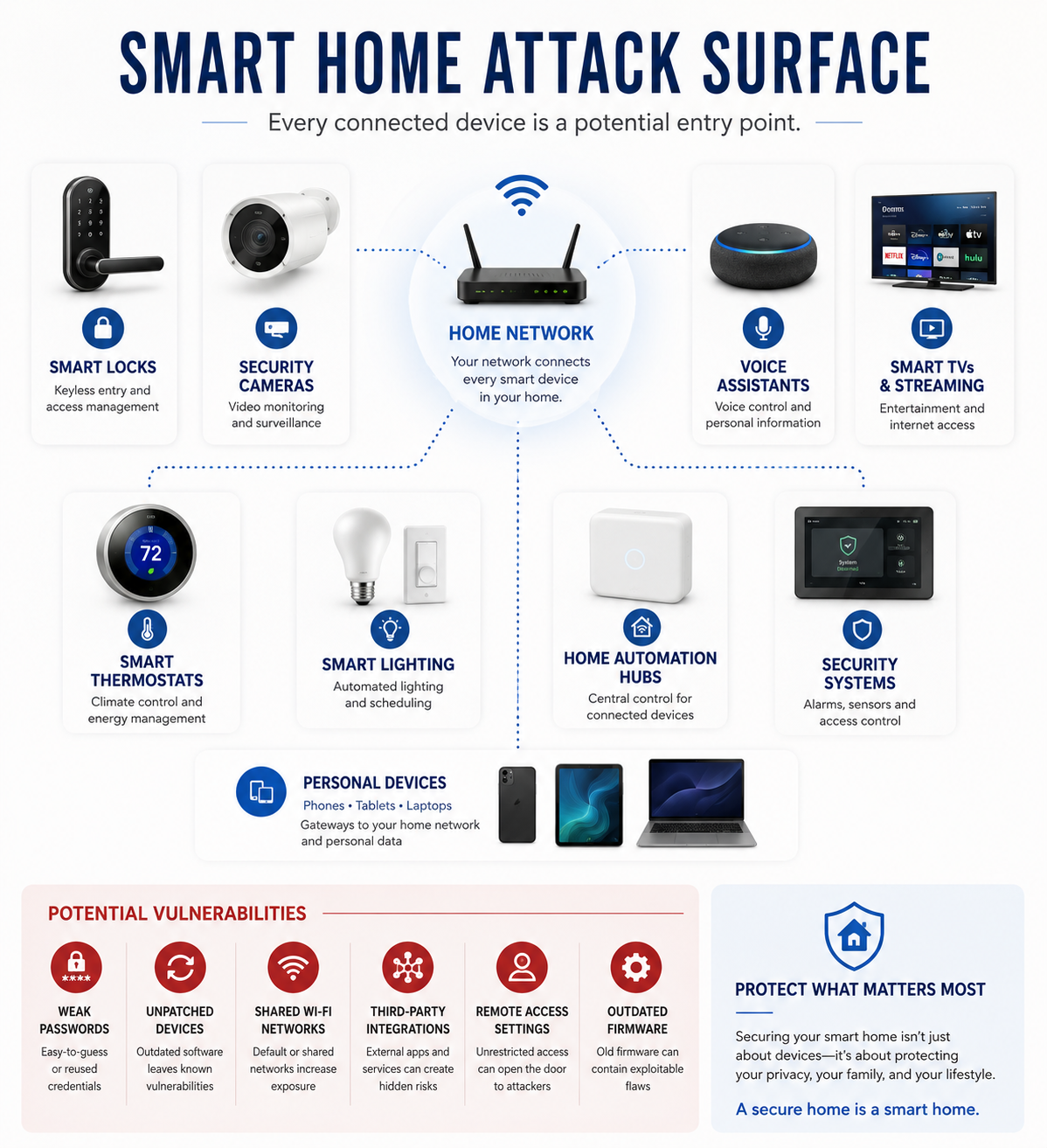 Smart home cybersecurity infographic showing connected devices linked through a home network and common security vulnerabilities.