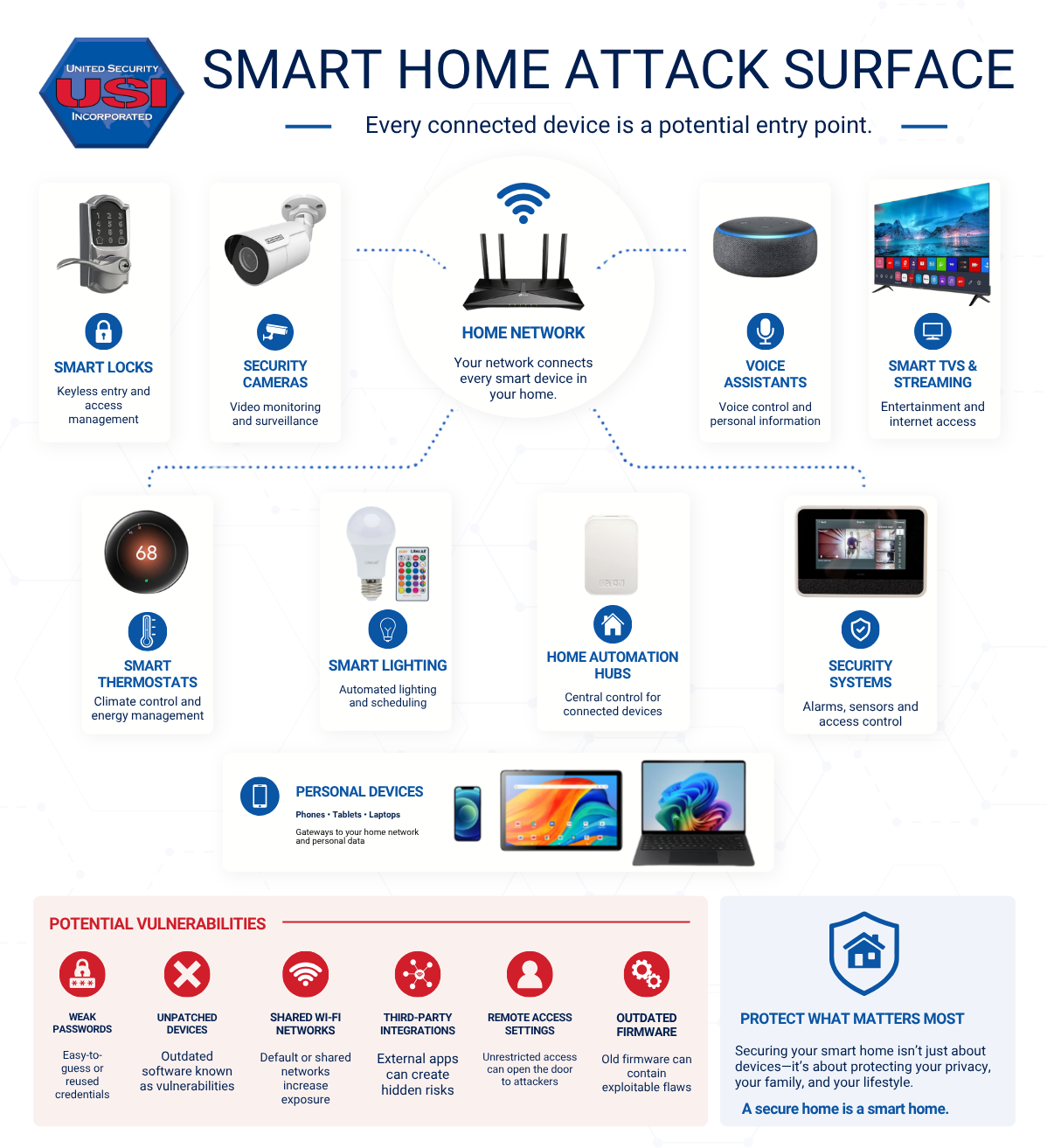 Smart home cybersecurity infographic showing connected devices linked through a home network and common security vulnerabilities.